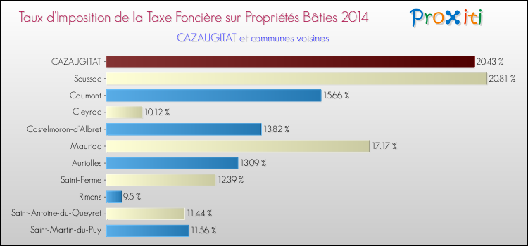 Taux d'imposition de la taxe foncière sur le bati 2014 pour CAZAUGITAT et les communes proches Comparaison des taux d'imposition de la taxe foncière sur le bati 2014 pour CAZAUGITAT et les communes voisines