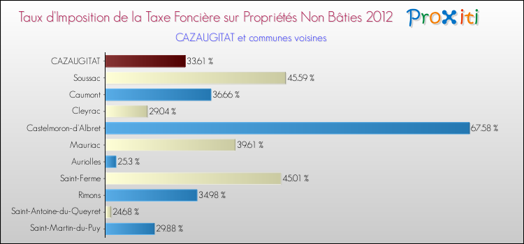 Taux d'imposition de la taxe foncière sur les immeubles et terrains non batis 2012 pour CAZAUGITAT et les communes proches Comparaison des taux d'imposition de la taxe foncière sur les immeubles et terrains non batis 2012 pour CAZAUGITAT et les communes voisines