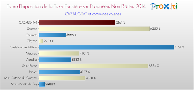 Taux d'imposition de la taxe foncière sur les immeubles et terrains non batis 2014 pour CAZAUGITAT et les communes proches Comparaison des taux d'imposition de la taxe foncière sur les immeubles et terrains non batis 2014 pour CAZAUGITAT et les communes voisines