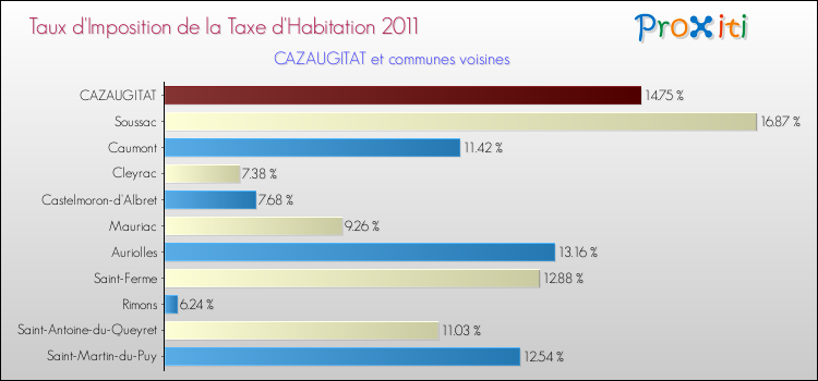 Taux d'imposition de la taxe d'habitation 2011 pour CAZAUGITAT et les communes proches Comparaison des taux d'imposition de la taxe d'habitation 2011 pour CAZAUGITAT et les communes voisines