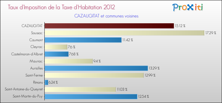 Taux d'imposition de la taxe d'habitation 2012 pour CAZAUGITAT et les communes proches Comparaison des taux d'imposition de la taxe d'habitation 2012 pour CAZAUGITAT et les communes voisines