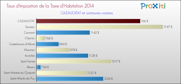 Taux d'imposition de la taxe d'habitation 2014 pour CAZAUGITAT et les communes proches Comparaison des taux d'imposition de la taxe d'habitation 2014 pour CAZAUGITAT et les communes voisines