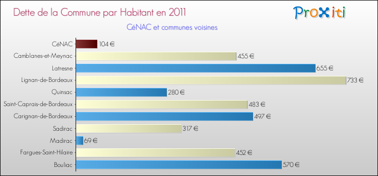 Dette par habitant de la commune en 2011 pour CéNAC et les communes proches Comparaison de la dette par habitant de la commune en 2011 pour CéNAC et les communes voisines