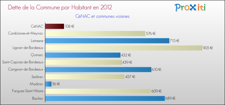 Dette par habitant de la commune en 2012 pour CéNAC et les communes proches Comparaison de la dette par habitant de la commune en 2012 pour CéNAC et les communes voisines