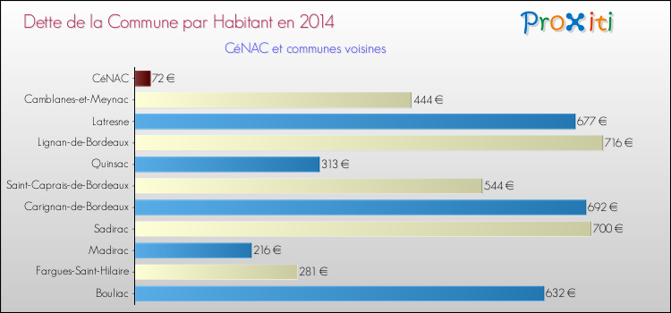 Dette par habitant de la commune en 2014 pour CéNAC et les communes proches Comparaison de la dette par habitant de la commune en 2014 pour CéNAC et les communes voisines