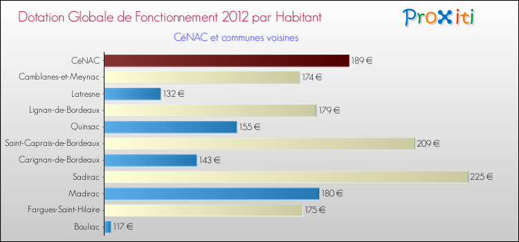 Montant des dotations globales de fonctionnement DGF par Habitant pour CéNAC et les communes proches Comparaison des des dotations globales de fonctionnement DGF par habitant pour CéNAC et les communes voisines