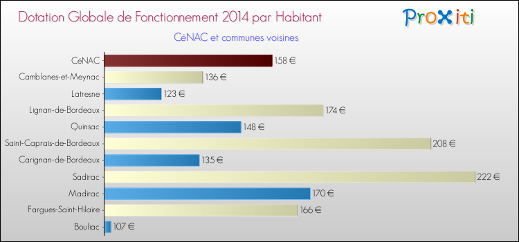 Montant des dotations globales de fonctionnement DGF par Habitant pour CéNAC et les communes proches en 2014. Comparaison des des dotations globales de fonctionnement DGF par habitant pour CéNAC et les communes voisines en 2014.