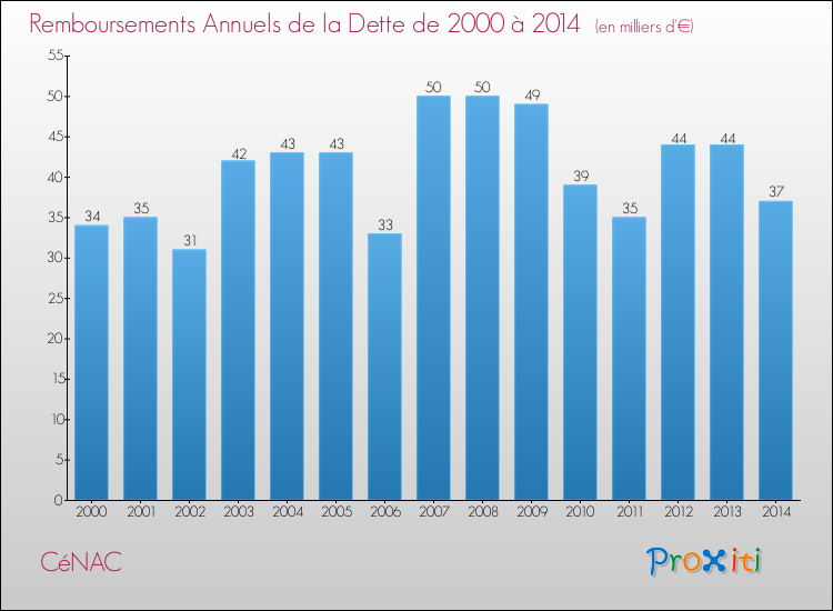 Evolution de l'annuité de la dette pour la commune de CéNAC de 2000 à 2014 Annuités de la dette pour CéNAC de 2000 à 2014