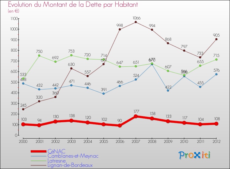 Evolution de la dette par habitant pour la commune de CéNAC et les communes proches de 2000 à 2012 Comparaison de la dette par habitant pour CéNAC et les communes voisines de 2000 à 2012