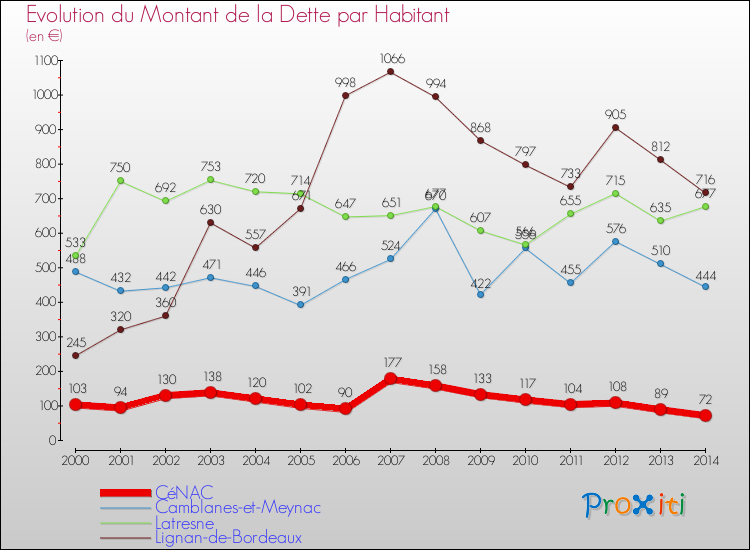 Evolution de la dette par habitant pour la commune de CéNAC et les communes proches de 2000 à 2014 Comparaison de la dette par habitant pour CéNAC et les communes voisines de 2000 à 2014