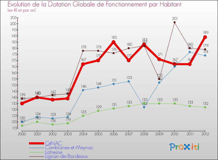 Evolution et montant de la dotation globale de fonctionnement par Habitant pour CéNAC et les communes proches Comparaison des dotations globales de fonctionnement par habitant pour CéNAC et les communes voisines