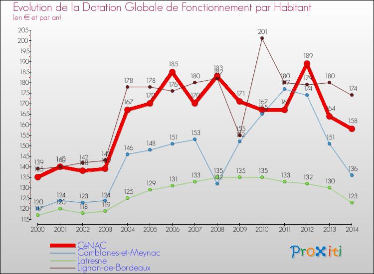 Evolution et montant de la dotation globale de fonctionnement par Habitant pour CéNAC et les communes proches de 2000 à 2014. Comparaison des dotations globales de fonctionnement par habitant pour CéNAC et les communes voisines de 2000 à 2014.
