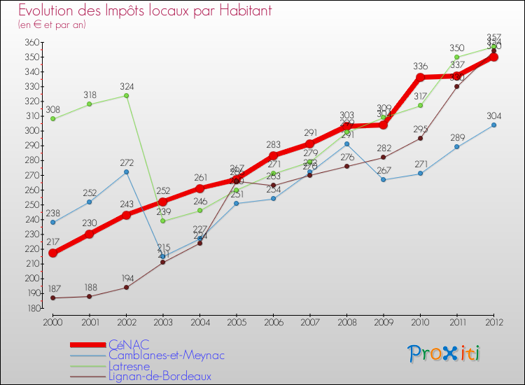 Evolution et montant des impôts locaux par Habitant pour CéNAC et les communes proches Comparaison des impôts locaux par habitant pour CéNAC et les communes voisines