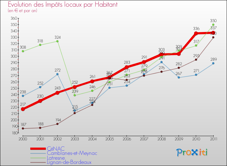 Evolution et montant des impôts locaux par Habitant pour CéNAC et les communes proches Comparaison des impôts locaux par habitant pour CéNAC et les communes voisines
