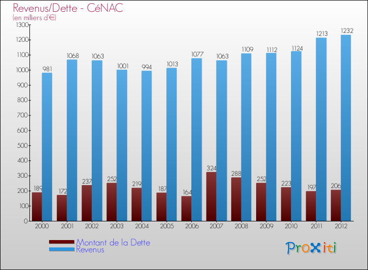 Evolution comparée de la dette et des revenus pour la commune de CéNAC de 2000 à 2012 Comparaison de la dette et des revenus pour CéNAC de 2000 à 2012