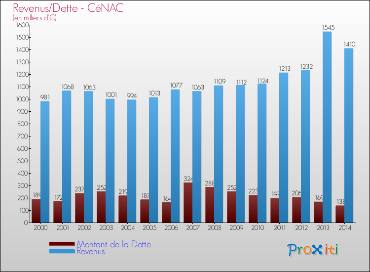 Evolution comparée de la dette et des revenus pour la commune de CéNAC de 2000 à 2014 Comparaison de la dette et des revenus pour CéNAC de 2000 à 2014