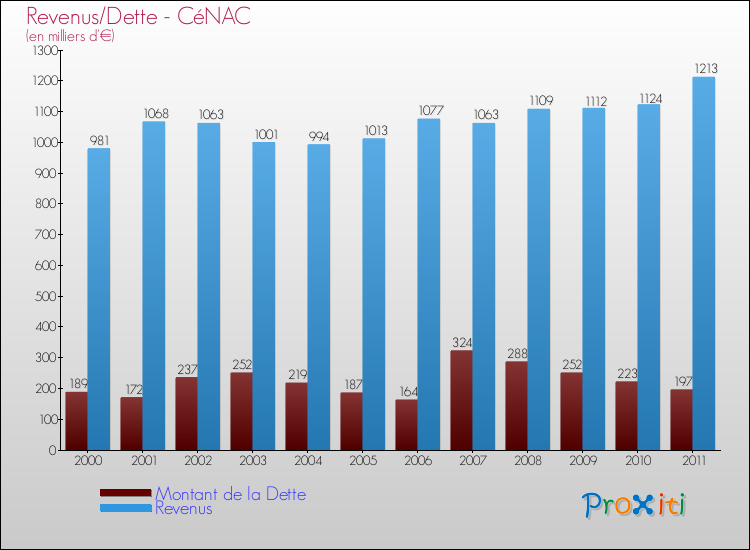 Evolution comparée de la dette et des revenus pour la commune de CéNAC de 2000 à 2011 Comparaison de la dette et des revenus pour CéNAC de 2000 à 2011