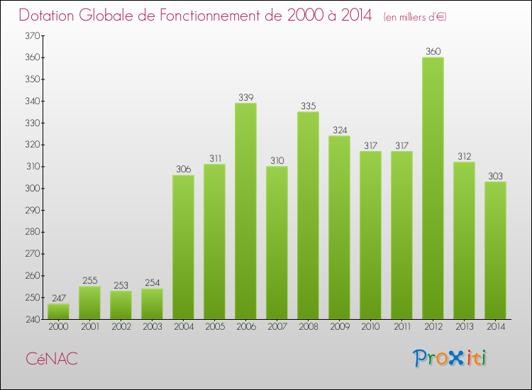 Evolution du montant de la Dotation Globale de Fonctionnement pour la commune de CéNAC de 2000 à 2014 Evolution du montant de la Dotation Globale de Fonctionnement pour CéNAC de 2000 à 2014