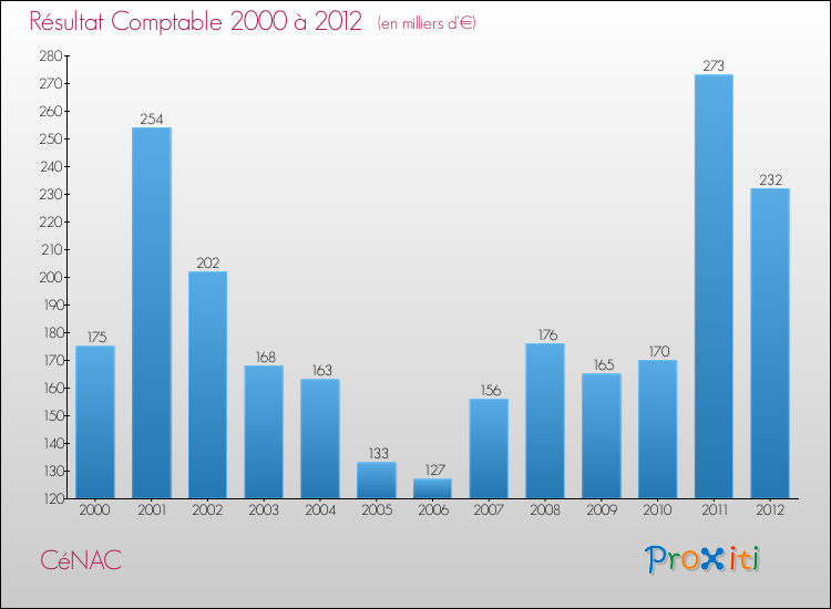 Evolution du résultat comptable pour la commune de CéNAC de 2000 à 2012 Evolution du résultat comptable pour CéNAC de 2000 à 2012