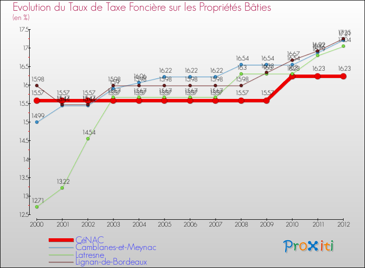 Evolution du taux de la taxe foncière sur le bati pour CéNAC et les communes proches de 2000 à 2012 Comparaison des taux de taxe foncière sur le bati pour CéNAC et les communes voisines de 2000 à 2012