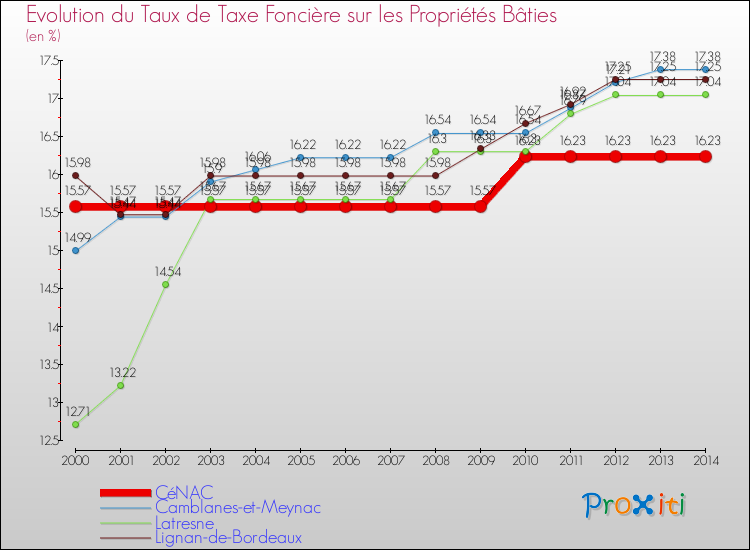 Evolution du taux de la taxe foncière sur le bati pour CéNAC et les communes proches de 2000 à 2014 Comparaison des taux de taxe foncière sur le bati pour CéNAC et les communes voisines de 2000 à 2014
