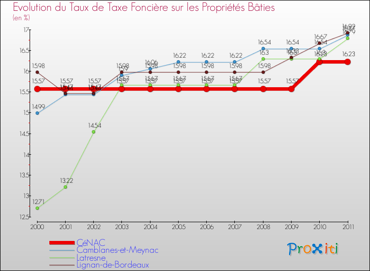 Evolution du taux de la taxe foncière sur le bati pour CéNAC et les communes proches Comparaison des taux de taxe foncière sur le bati pour CéNAC et les communes voisines