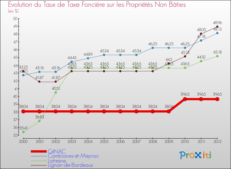 Evolution du taux de la taxe foncière sur les immeubles et terrains non batis pour CéNAC et les communes proches de 2000 à 2012 Comparaison des taux de la taxe foncière sur les immeubles et terrains non batis pour CéNAC et les communes voisines de 2000 à 2012