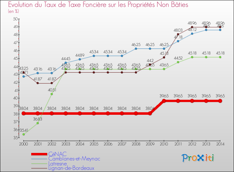 Evolution du taux de la taxe foncière sur les immeubles et terrains non batis pour CéNAC et les communes proches de 2000 à 2014 Comparaison des taux de la taxe foncière sur les immeubles et terrains non batis pour CéNAC et les communes voisines de 2000 à 2014
