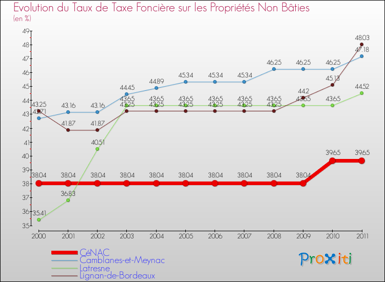 Evolution du taux de la taxe foncière sur les immeubles et terrains non batis pour CéNAC et les communes proches Comparaison des taux de la taxe foncière sur les immeubles et terrains non batis pour CéNAC et les communes voisines