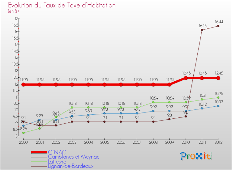 Evolution du taux de la taxe d'habitation pour CéNAC et les communes proches Comparaison des taux de la taxe d'habitation pour CéNAC et les communes voisines