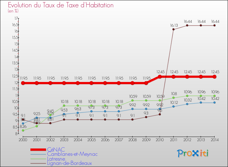 Evolution du taux de la taxe d'habitation pour CéNAC et les communes proches de 2000 à 2014 Comparaison des taux de la taxe d'habitation pour CéNAC et les communes voisines de 2000 à 2014