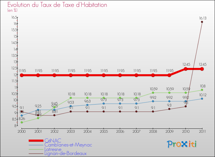 Evolution du taux de la taxe d'habitation pour CéNAC et les communes proches Comparaison des taux de la taxe d'habitation pour CéNAC et les communes voisines