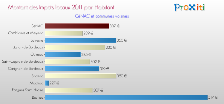 Montant des impôts locaux par Habitant pour CéNAC et les communes proches Comparaison des impôts locaux par habitant pour CéNAC et les communes voisines