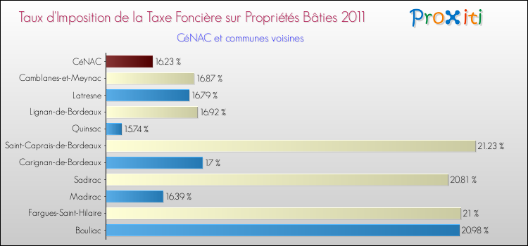 Taux d'imposition de la taxe foncière sur le bati 2011 pour CéNAC et les communes proches Comparaison des taux d'imposition de la taxe foncière sur le bati 2011 pour CéNAC et les communes voisines