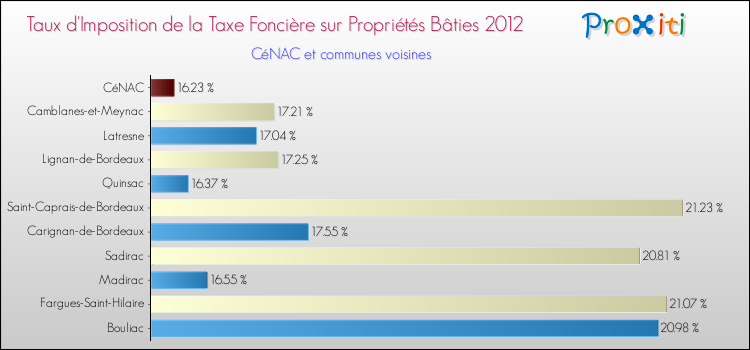 Taux d'imposition de la taxe foncière sur le bati 2012 pour CéNAC et les communes proches Comparaison des taux d'imposition de la taxe foncière sur le bati 2012 pour CéNAC et les communes voisines