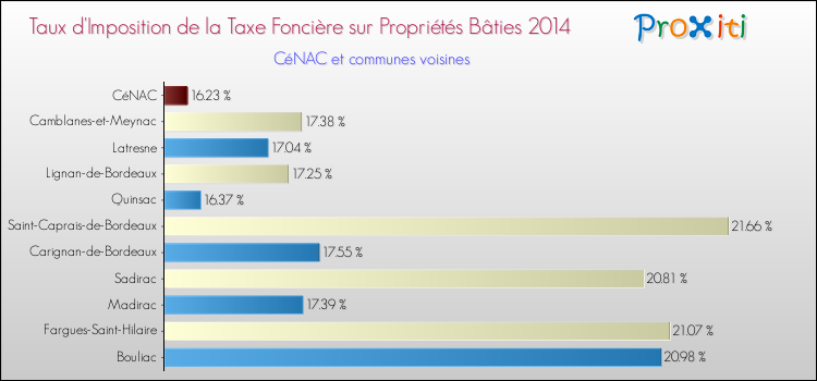 Taux d'imposition de la taxe foncière sur le bati 2014 pour CéNAC et les communes proches Comparaison des taux d'imposition de la taxe foncière sur le bati 2014 pour CéNAC et les communes voisines