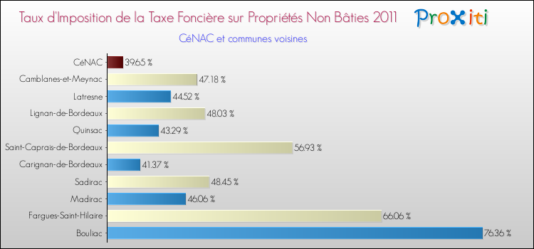 Taux d'imposition de la taxe foncière sur les immeubles et terrains non batis 2011 pour CéNAC et les communes proches Comparaison des taux d'imposition de la taxe foncière sur les immeubles et terrains non batis 2011 pour CéNAC et les communes voisines