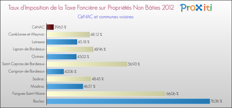 Taux d'imposition de la taxe foncière sur les immeubles et terrains non batis 2012 pour CéNAC et les communes proches Comparaison des taux d'imposition de la taxe foncière sur les immeubles et terrains non batis 2012 pour CéNAC et les communes voisines