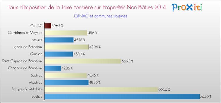 Taux d'imposition de la taxe foncière sur les immeubles et terrains non batis 2014 pour CéNAC et les communes proches Comparaison des taux d'imposition de la taxe foncière sur les immeubles et terrains non batis 2014 pour CéNAC et les communes voisines
