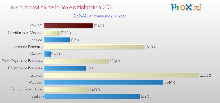 Taux d'imposition de la taxe d'habitation 2011 pour CéNAC et les communes proches Comparaison des taux d'imposition de la taxe d'habitation 2011 pour CéNAC et les communes voisines