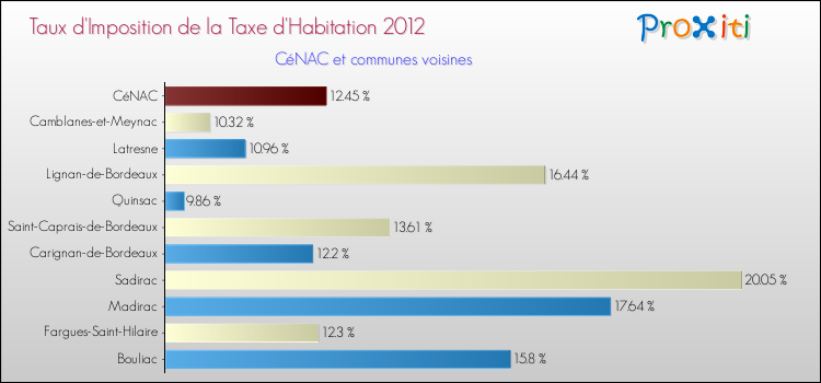 Taux d'imposition de la taxe d'habitation 2012 pour CéNAC et les communes proches Comparaison des taux d'imposition de la taxe d'habitation 2012 pour CéNAC et les communes voisines