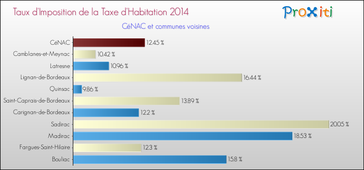 Taux d'imposition de la taxe d'habitation 2014 pour CéNAC et les communes proches Comparaison des taux d'imposition de la taxe d'habitation 2014 pour CéNAC et les communes voisines