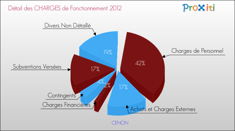 Décomposition des Charges de Fonctionnement 2012 de la commune de CENON Charges de Fonctionnement 2012 pour la commune de CENON