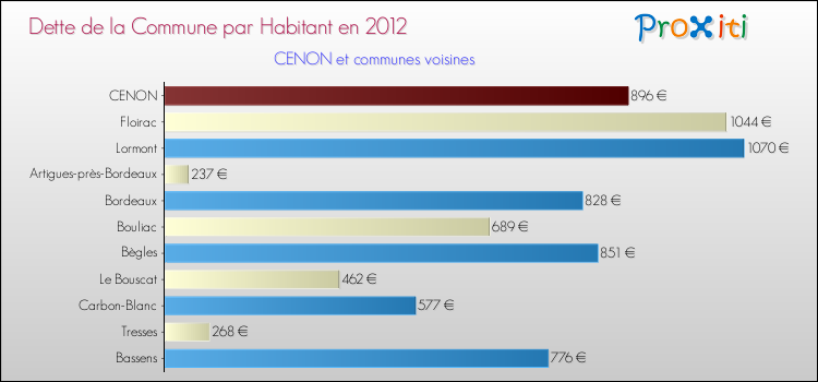 Dette par habitant de la commune en 2012 pour CENON et les communes proches Comparaison de la dette par habitant de la commune en 2012 pour CENON et les communes voisines