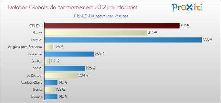 Montant des dotations globales de fonctionnement DGF par Habitant pour CENON et les communes proches Comparaison des des dotations globales de fonctionnement DGF par habitant pour CENON et les communes voisines