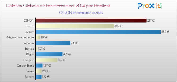 Montant des dotations globales de fonctionnement DGF par Habitant pour CENON et les communes proches en 2014. Comparaison des des dotations globales de fonctionnement DGF par habitant pour CENON et les communes voisines en 2014.