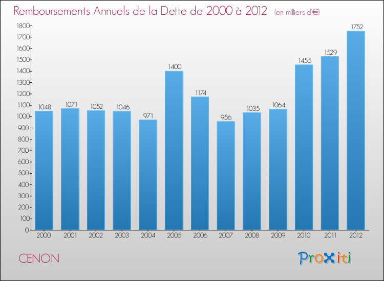 Evolution de l'annuité de la dette pour la commune de CENON de 2000 à 2012 Annuités de la dette pour CENON de 2000 à 2012