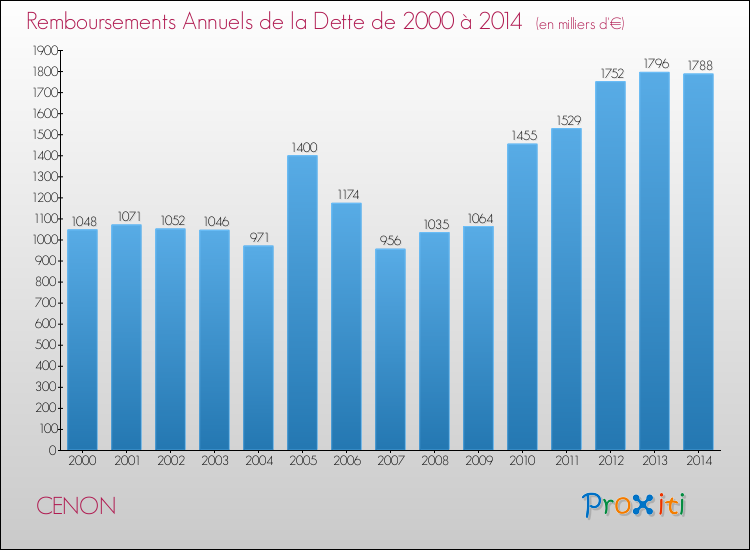 Evolution de l'annuité de la dette pour la commune de CENON de 2000 à 2014 Annuités de la dette pour CENON de 2000 à 2014