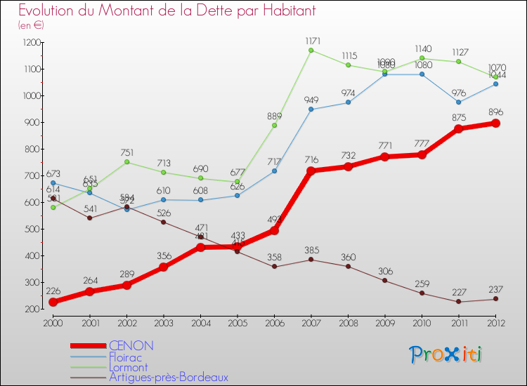 Evolution de la dette par habitant pour la commune de CENON et les communes proches de 2000 à 2012 Comparaison de la dette par habitant pour CENON et les communes voisines de 2000 à 2012