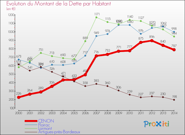 Evolution de la dette par habitant pour la commune de CENON et les communes proches de 2000 à 2014 Comparaison de la dette par habitant pour CENON et les communes voisines de 2000 à 2014